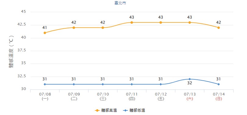 台湾预测接下来一周的体感温度变化。（图片来源：台湾中央气象署）