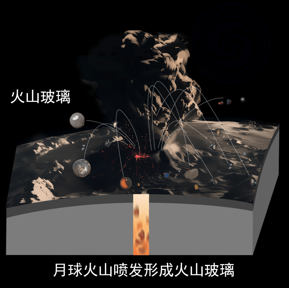 火山玻璃珠的形成模式图。