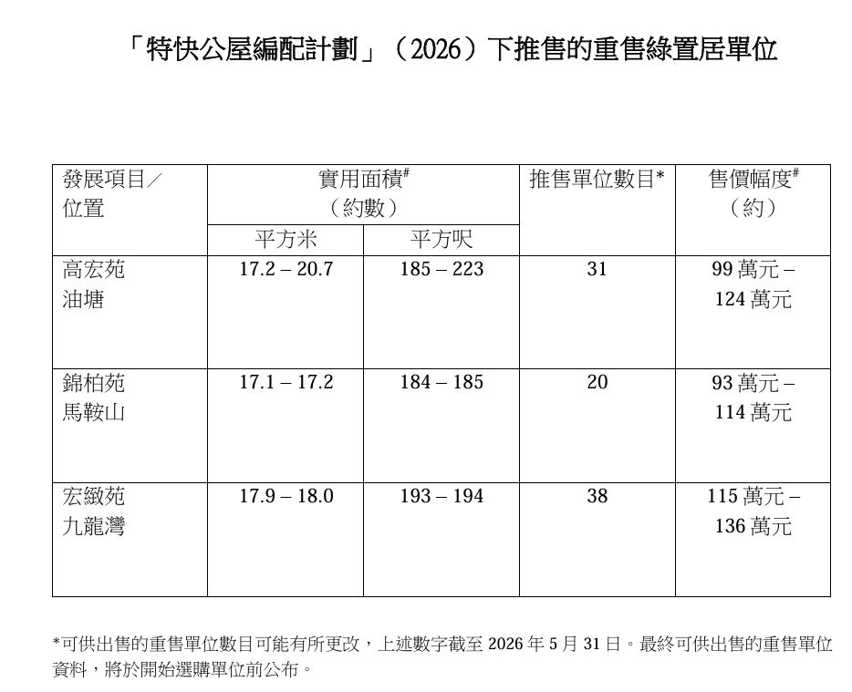 今期綠置居重售單位資料。政府新聞處