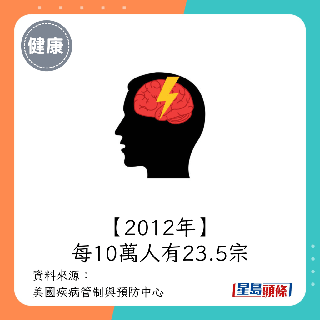 2012年(每10万人有23.5宗)。