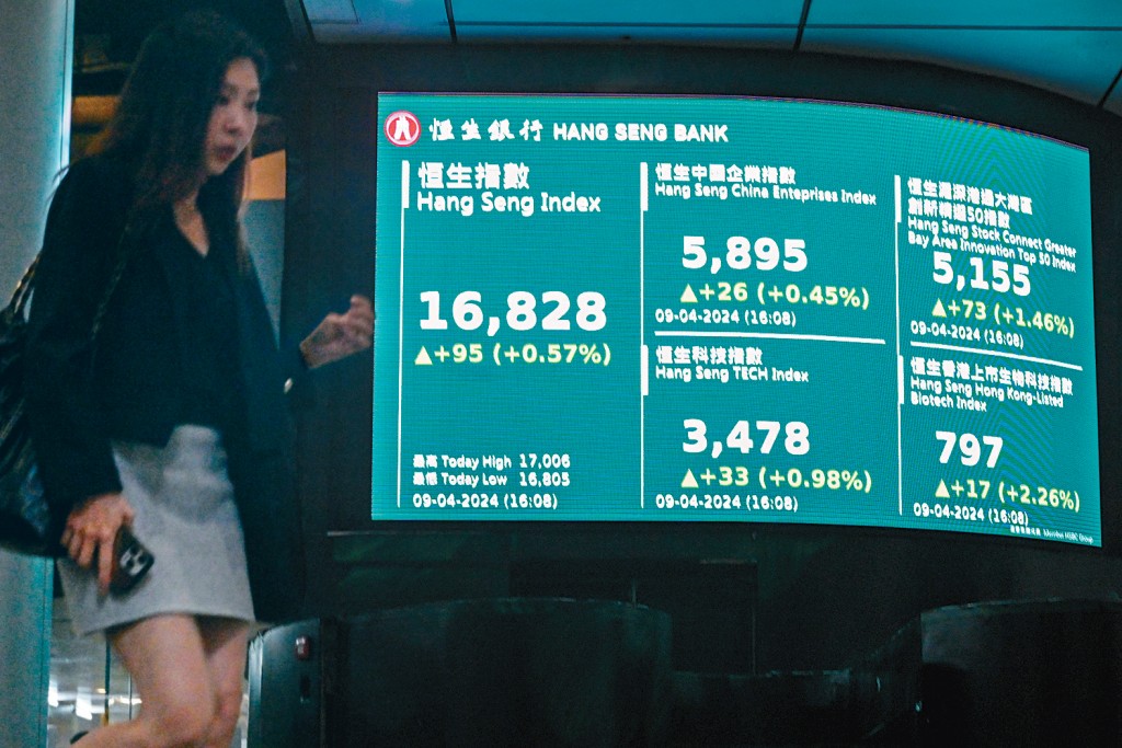 恒指全日窄幅波動,收報16828點,升95點。