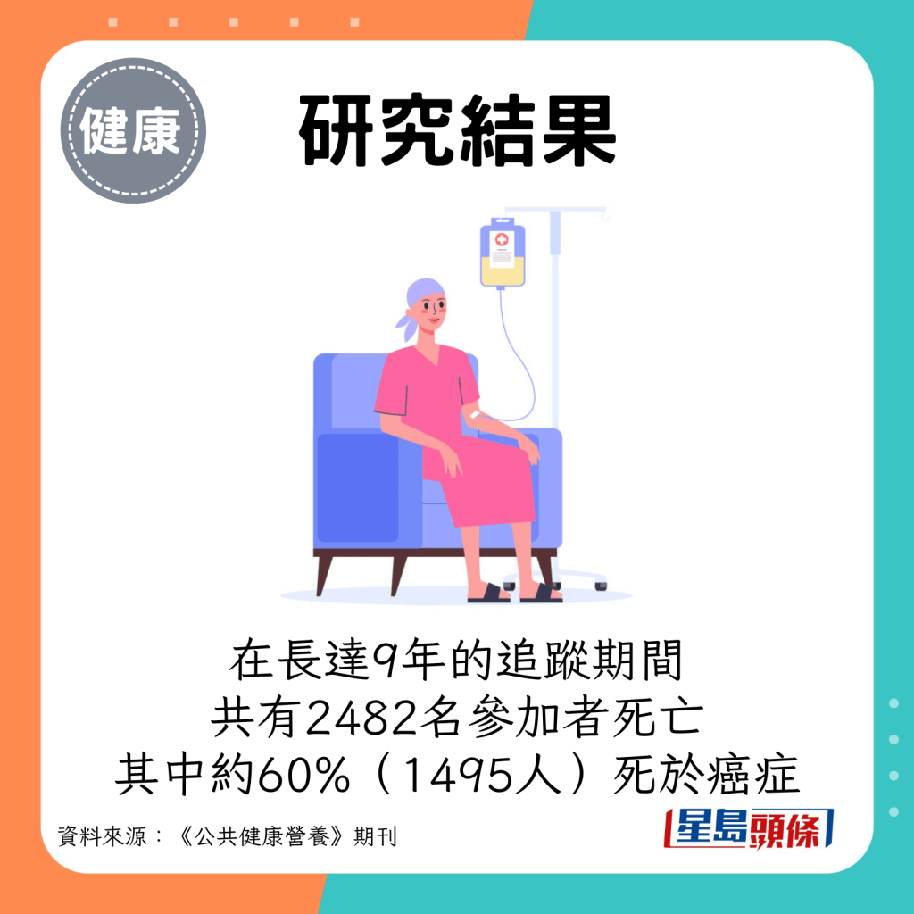 在長達9年的追蹤期間，共有2482名參加者死亡，其中約60%（1495人）死於癌症。