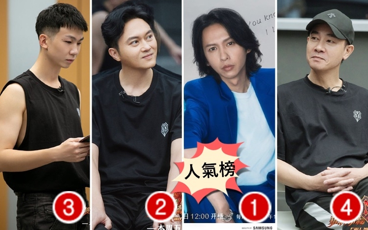 「哥哥」最新人氣排行榜,張智霖屈居亞軍,輸給內地歌手張淇。