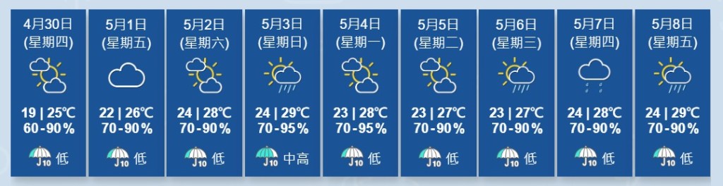 未來九天天氣預測。天文台 未來九天天氣預測。天文台