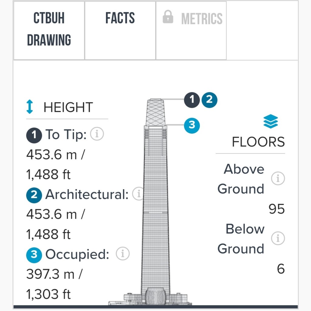 据报，Merdeka 11是马来西亚首都吉隆坡的新地标，高达679公尺，是马国目前最高的建筑物，同时也是世界第二高的建筑物。 twitter图