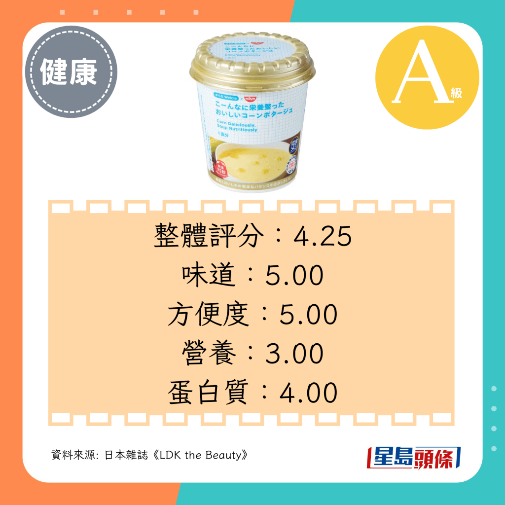 整體評分：4.25、味道：5.00、方便度：5.00、、營養：3.00、蛋白質：4.00