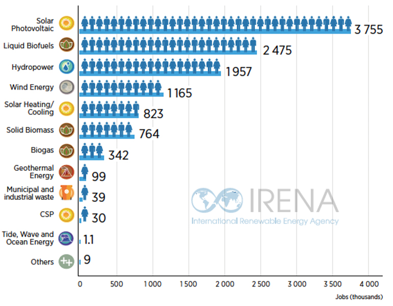 全球再生能源於2019年的招聘情況。