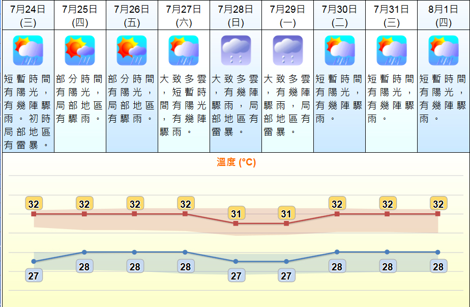 未來9日天氣預測。 天文台網頁截圖