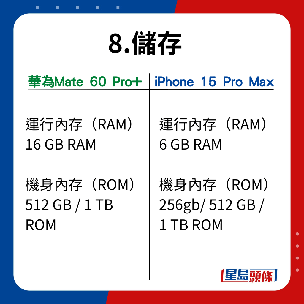 Mate 60 Pro+ VS iPhone 15 Pro Max在17功能的比併｜儲存 華為RAM多iPhone10GB