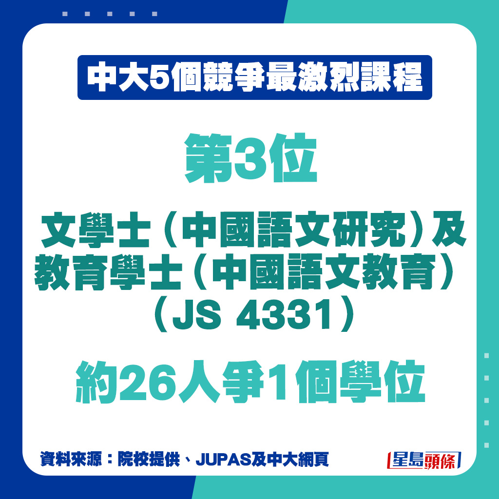 JUPAS中大竞争最激烈课程｜第3位：文学士（中国语文研究）及教育学士（中国语文教育）