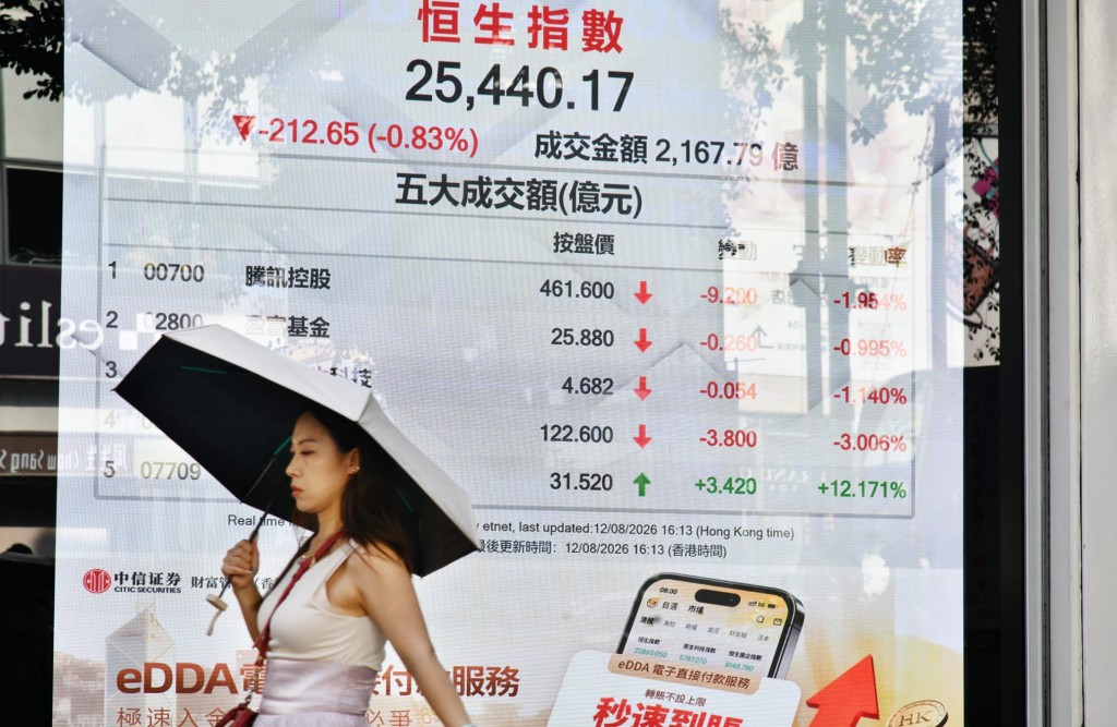 港股續弱失守25500關 科網疲弱內房逆市飆升｜港股收市