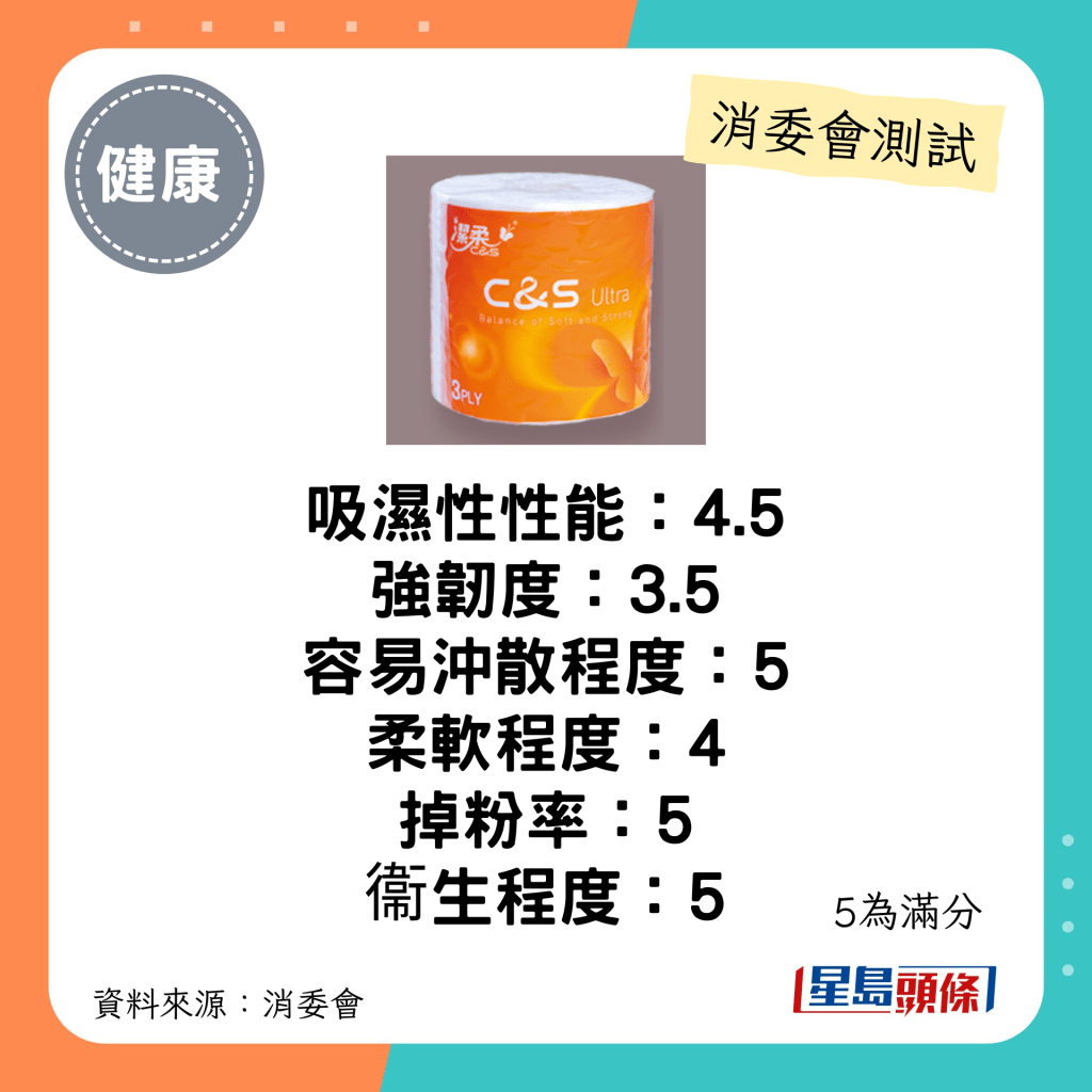 消委会厕纸推介名单｜木浆材料（3层纸）：洁柔 C&S Ultra Bathroom Tissue HCJ003-10：每包$30；声称原产地：中国