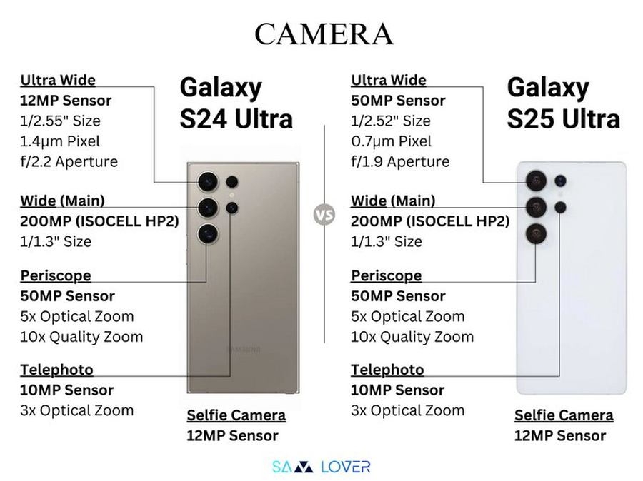 爆料網站預計S25 Ultra鏡頭主要升級來自超廣角由12MP升級至50MP。