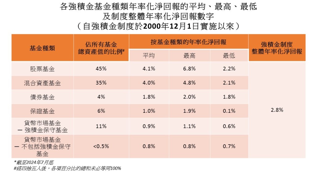 強積金制度整體年率化淨回報與個別基金種類的年率化淨回報，存在相當差異。