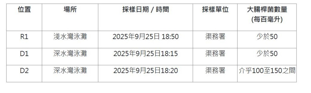 每日於深水灣泳灘及淺水灣泳灘抽取海水樣本進行水質化驗。