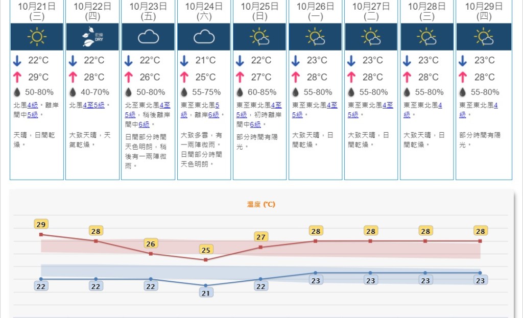 天文台預測周六大致多雲,有一兩陣微雨。天文台
