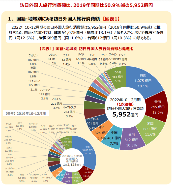 在2022年第四季中，香港旅客在日的消费额为745亿日圆（约44.9亿港元）。