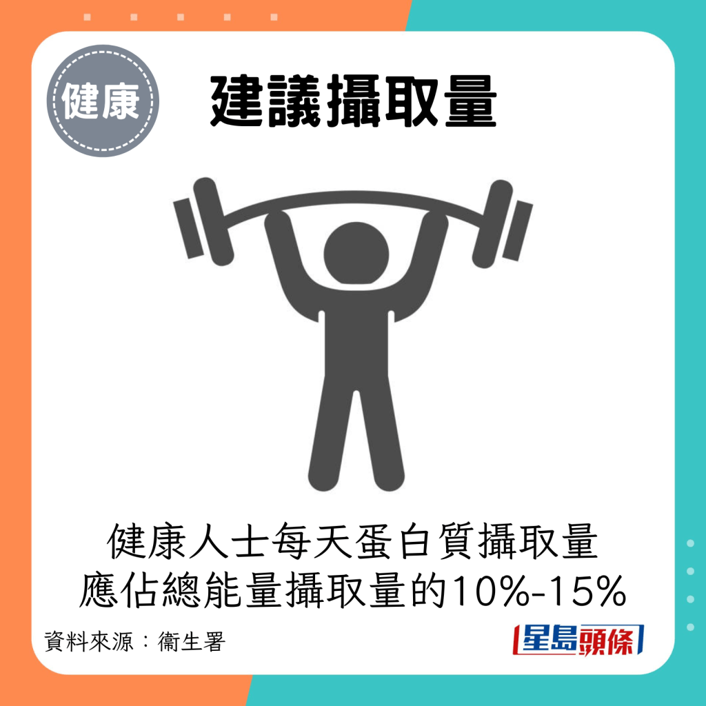 健康人士每天的蛋白質的攝取量應佔總能量攝取量的10%-15%