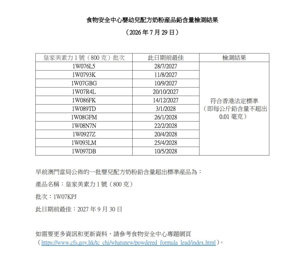 中心於7月25日至28日內,在本港抽取超過50個嬰幼兒配方奶粉產品,進行鉛含量檢測,結果顯示沒有鉛含量超出本港法定標準,即每公斤不超出0.01毫克。 中心於7月25日至28日內,在本港抽取超過50個嬰幼兒配方奶粉產品,進行鉛含量檢測,結果顯示沒有鉛含量超出本港法定標準,即每公斤不超出0.01毫克。