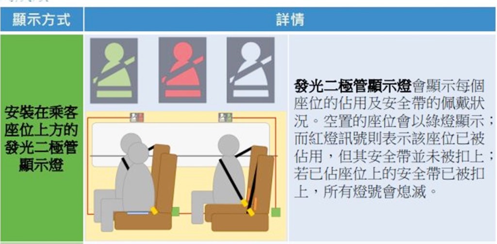 新裝置用以偵測座位佔用及佩戴安全帶狀態。運輸署圖片