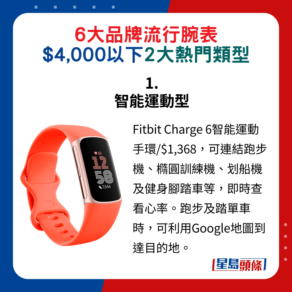 1. 智能运动型：Fitbit Charge 6智能运动手环/$1,368，可连结跑步机、椭圆训练机、划船机及健身脚踏车等，即时查看心率。跑步及踏单车时，可利用Google地图到达目的地。