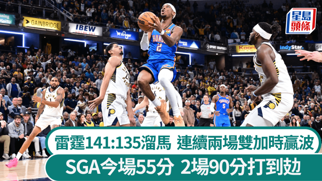 雷霆又雙加時贏波，阿歷山大55分創新高。法新社