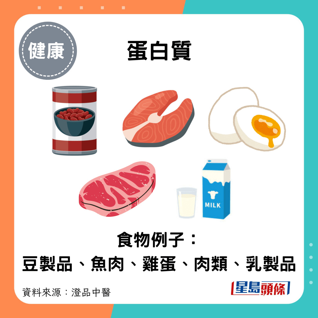 蛋白质： 食物例子：豆制品、鱼肉、鸡蛋、肉类、乳制品