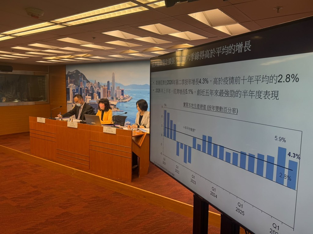 實質本地生產總值在第二季按年增長4.3%。 實質本地生產總值在第二季按年增長4.3%。