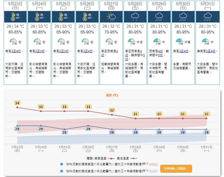 未來9日天氣持續炎熱。天文台
