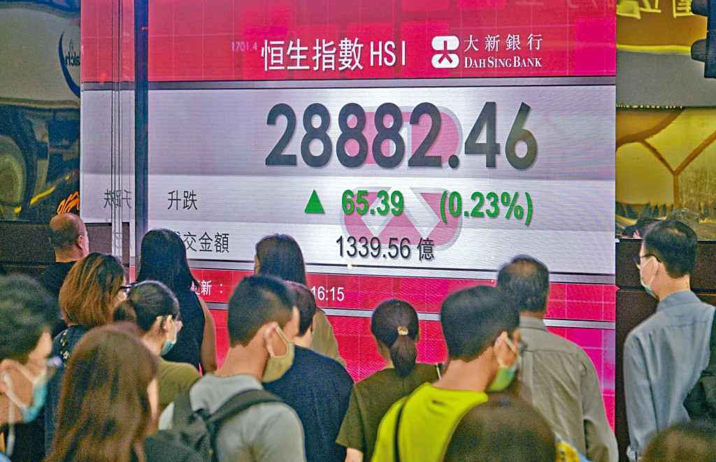 恒指連升第二日，重返20天一度逼近二萬九，收報28882點，升65點。
