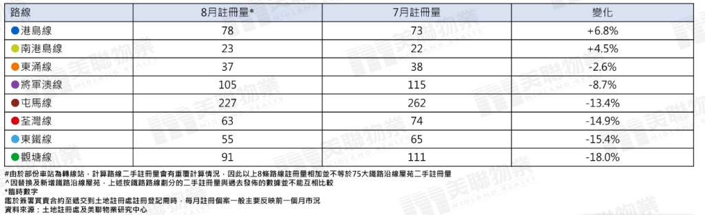 8月75大鐵路沿線屋苑按鐵路路線劃分二手註冊量按月比較。 8月75大鐵路沿線屋苑按鐵路路線劃分二手註冊量按月比較。