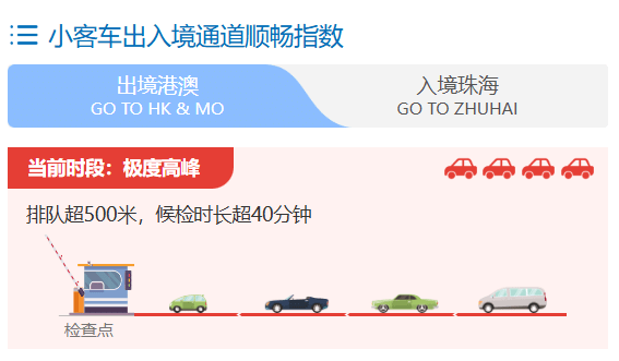 據微信公眾號「港珠澳大橋口岸實時通關」下午4時半顯示，小客車出入境通道現時處於「極度高峰」，車龍超過500米，候檢時間超過40分鐘。