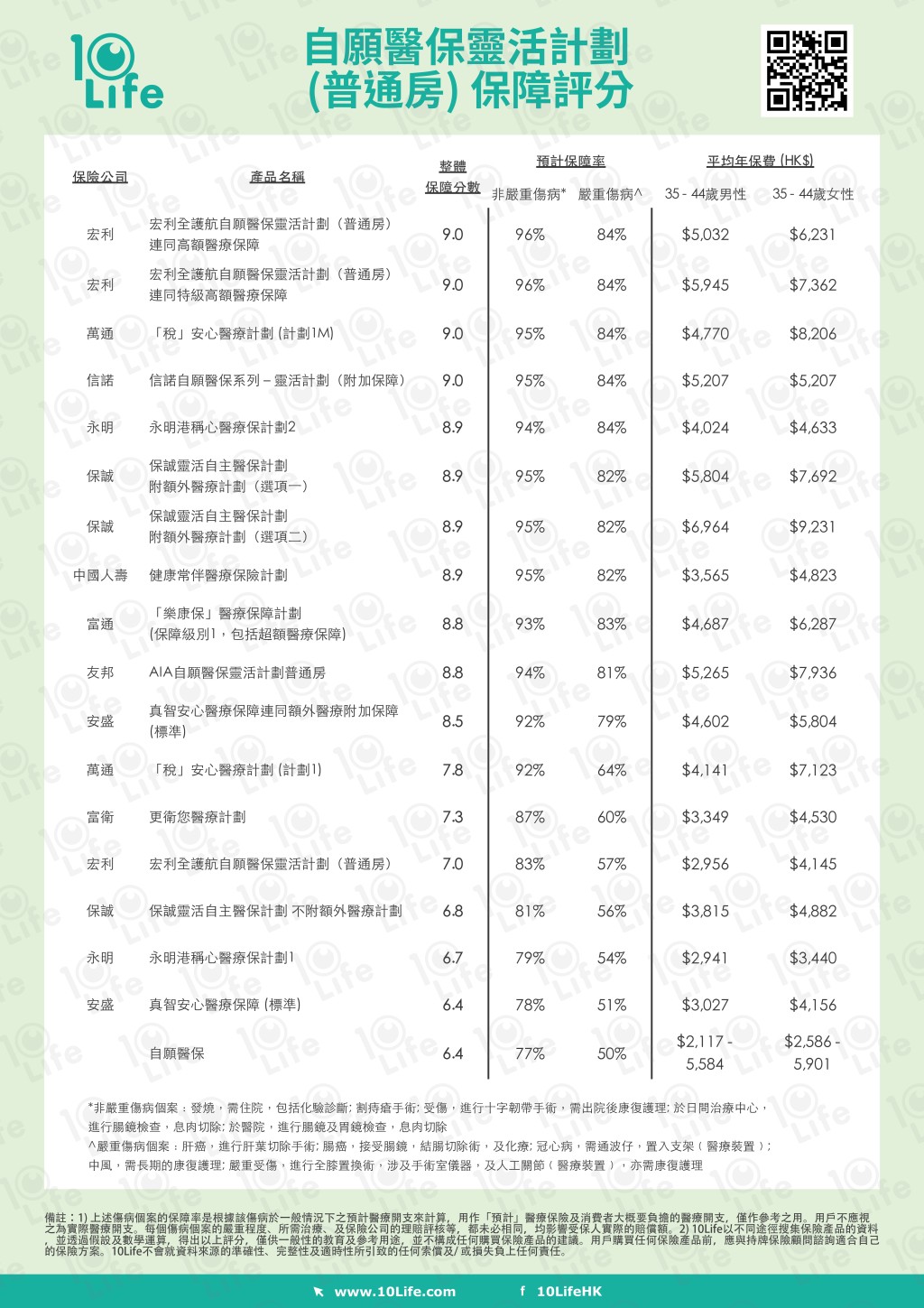 保險比較平台10Life按預計保障率,得出「靈活計劃」普通房的評分及排名。