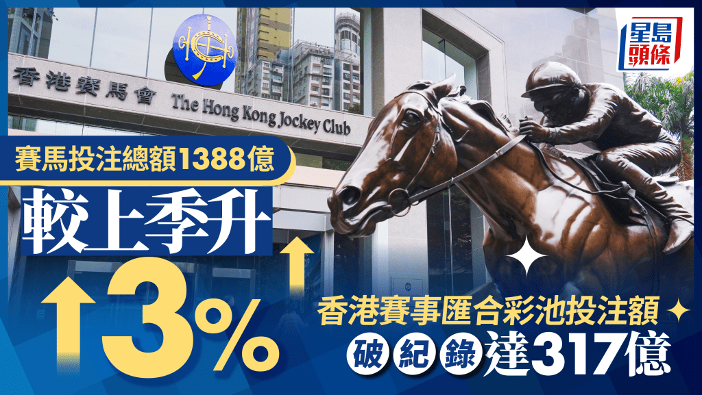 馬會｜今季賽馬總投注額達1388億元 較上季增3%