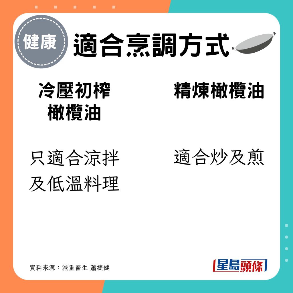 冷壓初榨橄欖油／精煉橄欖油　適合烹調方式