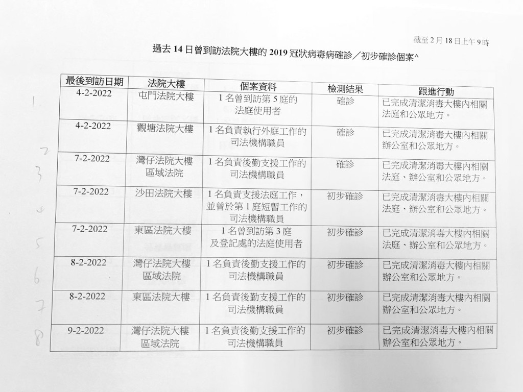 本港多所法院受新冠疫情影響,出現多宗確診。