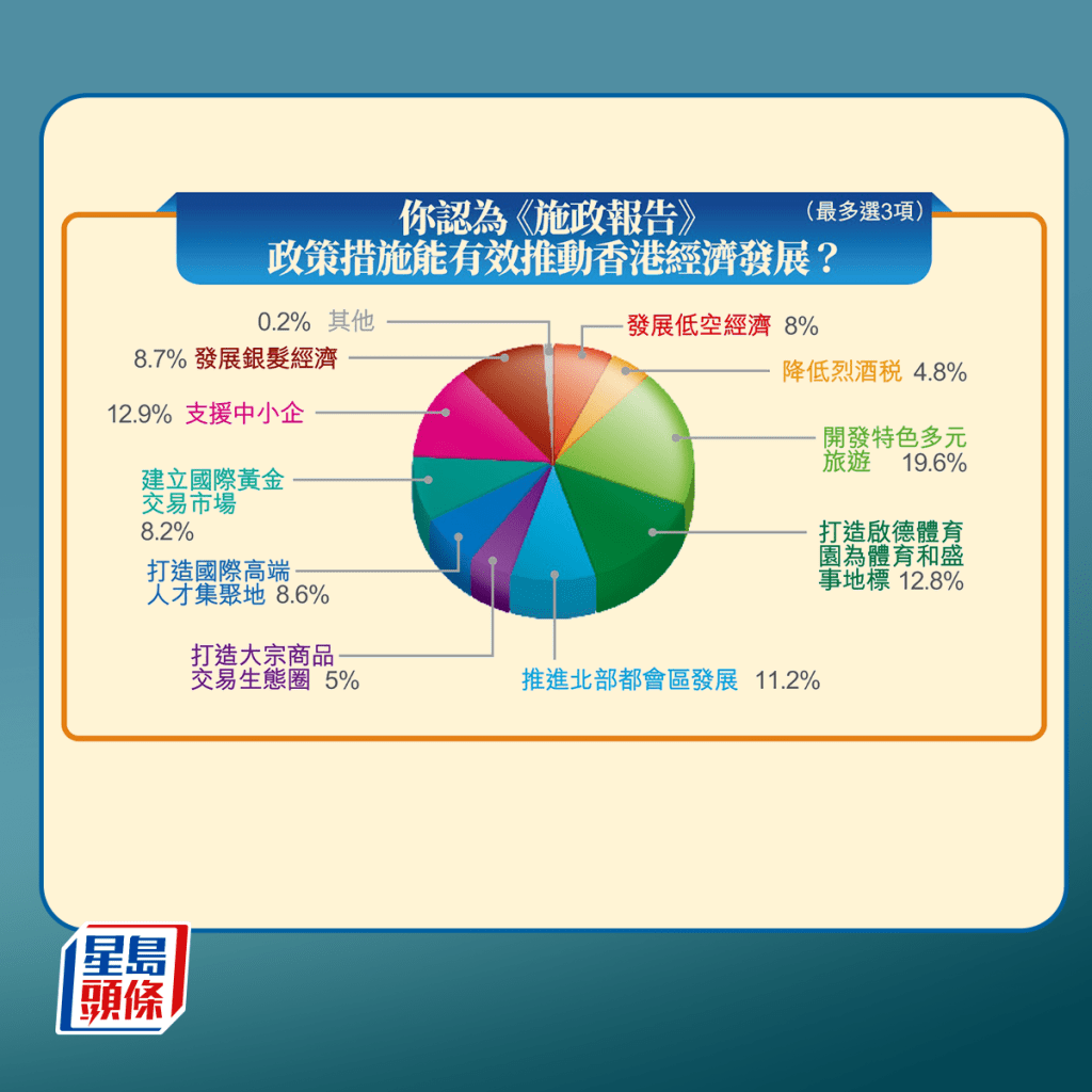 最多受訪市民認為開發特色多元旅遊能有效推動香港經濟發展，佔19.6%。