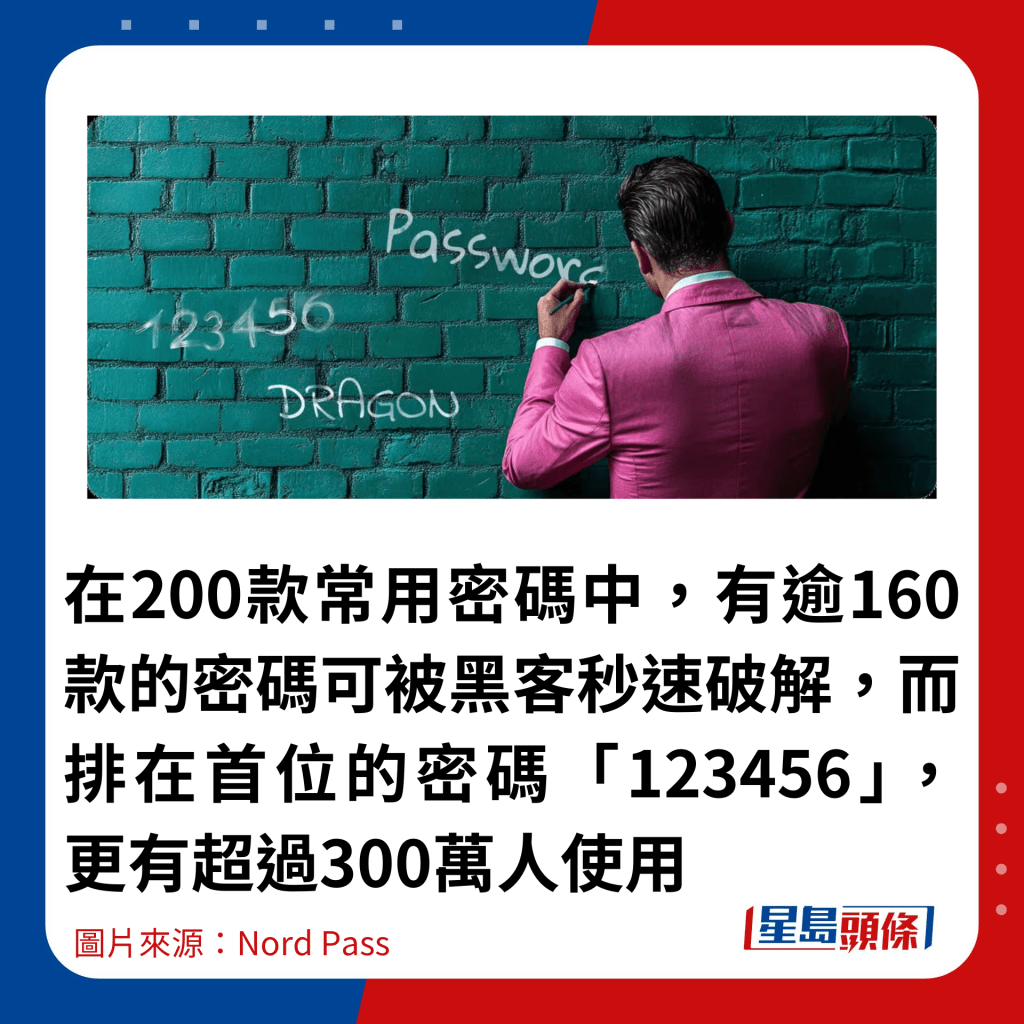 在200款常用密码中，有逾160款的密码可被黑客秒速破解，而排在首位的密码「123456」，更有超过300万人使用