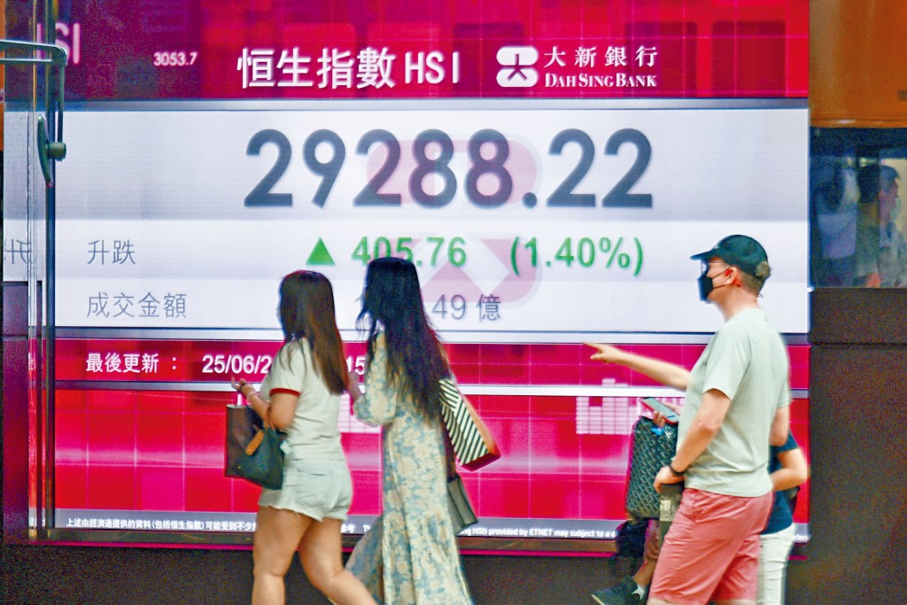■恒指重上二萬九後愈升愈有，曾飆422點，高見29305點，創本月3日以來最高，終收報29288點，漲405點。
