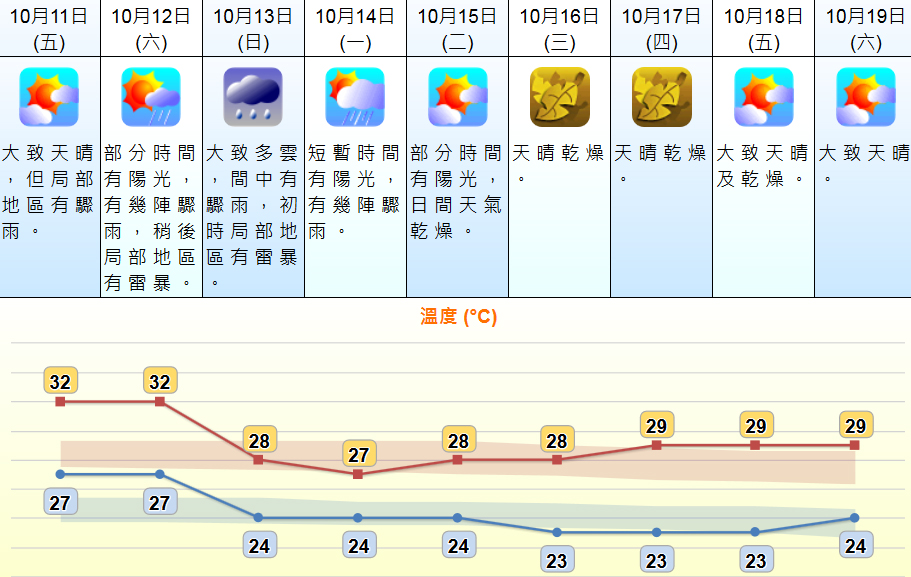 未來9日天氣預測。 天文台網頁截圖