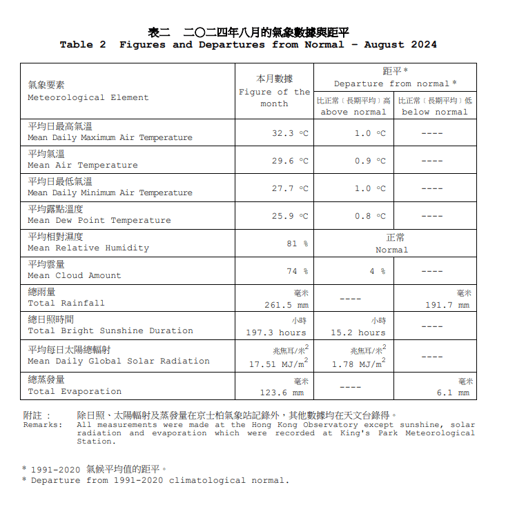 8月平均氣溫29.6度、平均最低氣溫27.7度及平均最高氣溫32.3度，較其各自正常值高0.9度、1.0度及1.0度。文件截圖