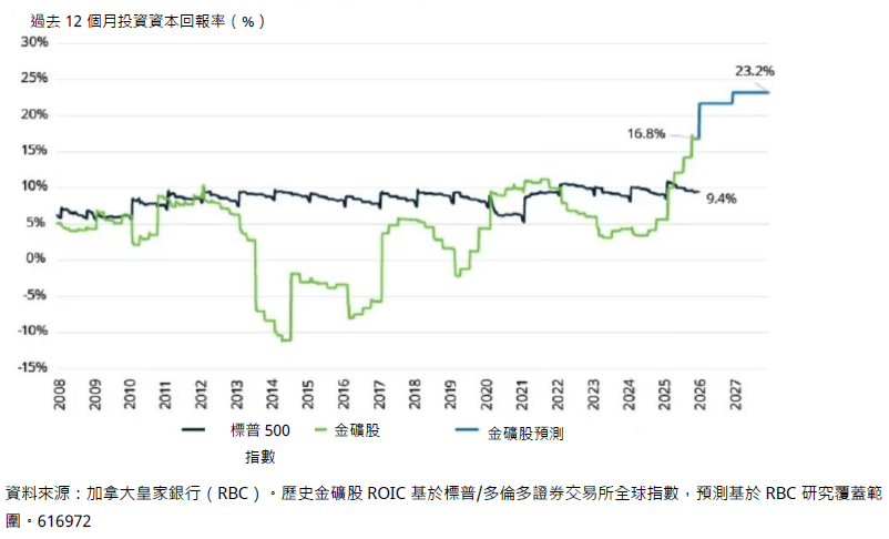 圖表五：預測2026年金礦股的投資資本回報率（ROIC）將較標普500指數高出超過100%