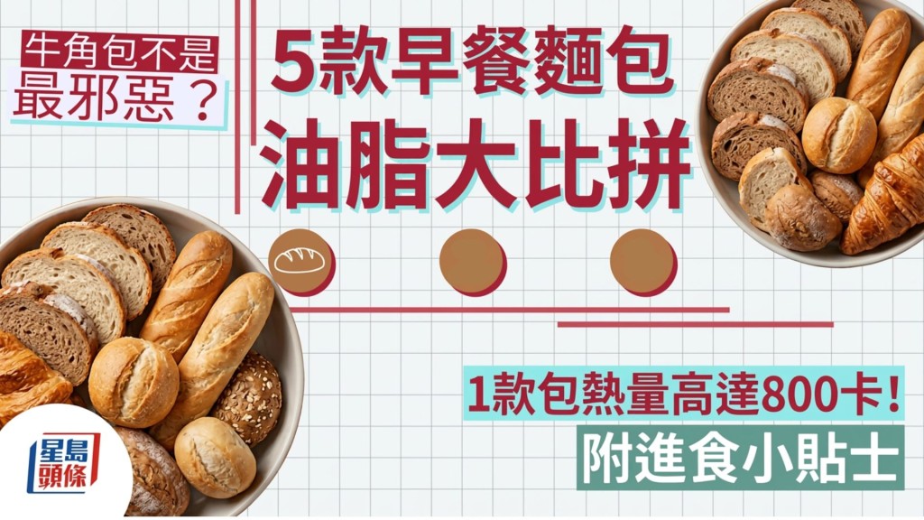 牛角包不是最邪惡？1款包熱量高達800卡！營養師比拼5款早餐麵包油脂 附進食小貼士