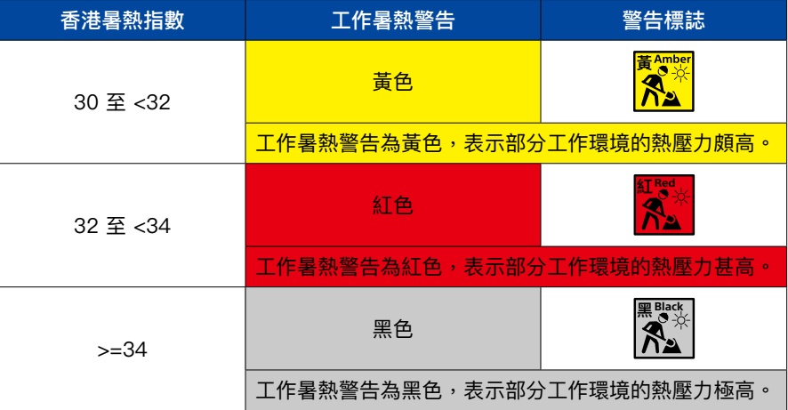 「工作暑熱警告」分黃、紅、黑3個級別。資料圖片