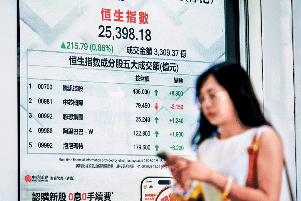 港股「六絕月」開局低開高走，全日收報25398點，升215點。