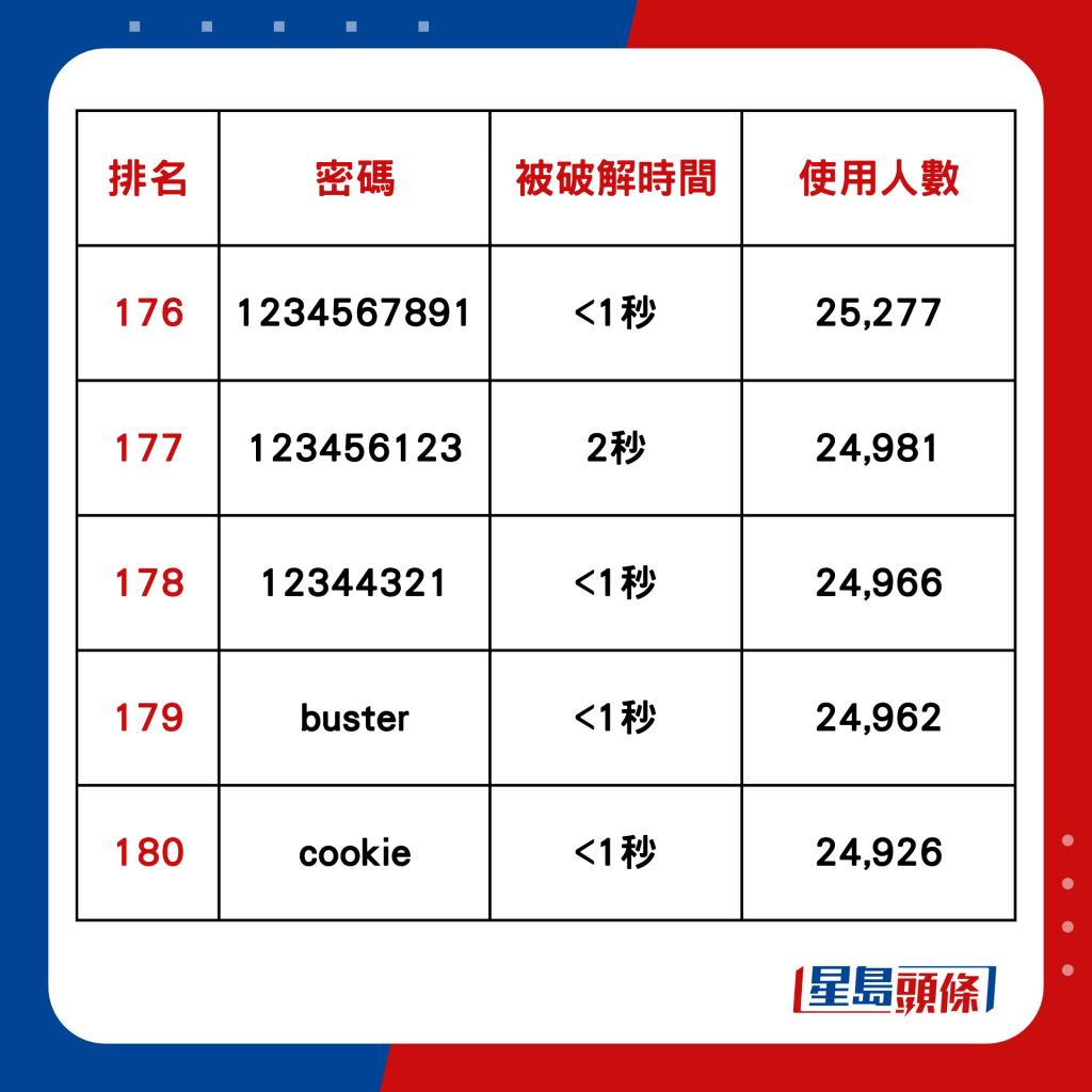 全球200大常用密码排行榜