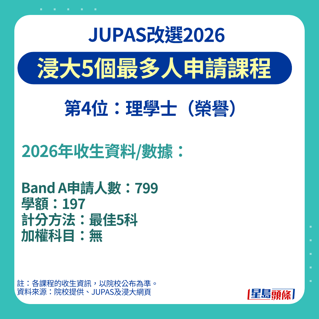 浸大5个最多人申请课程的第4位是理学士(荣誉)。 浸大5个最多人申请课程的第4位是理学士(荣誉)。