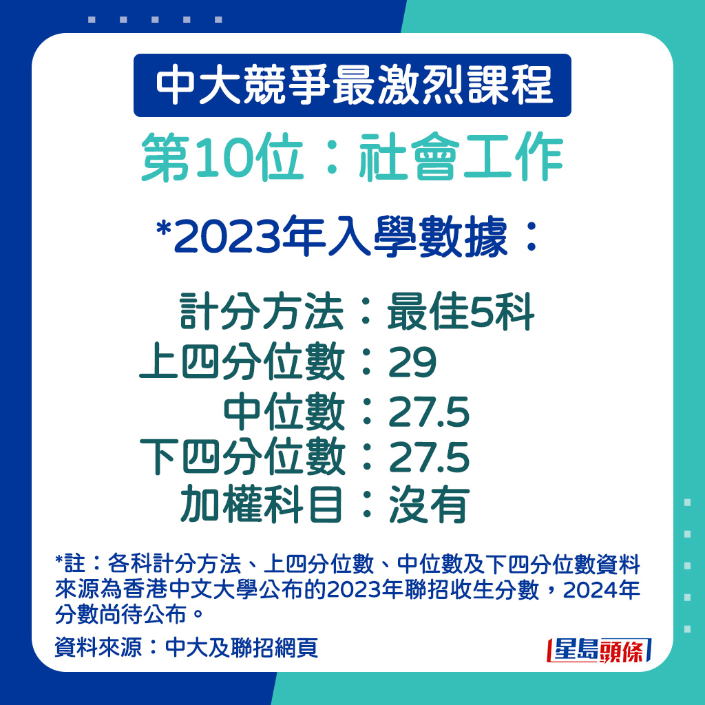 社會工作的2023年入學數據。