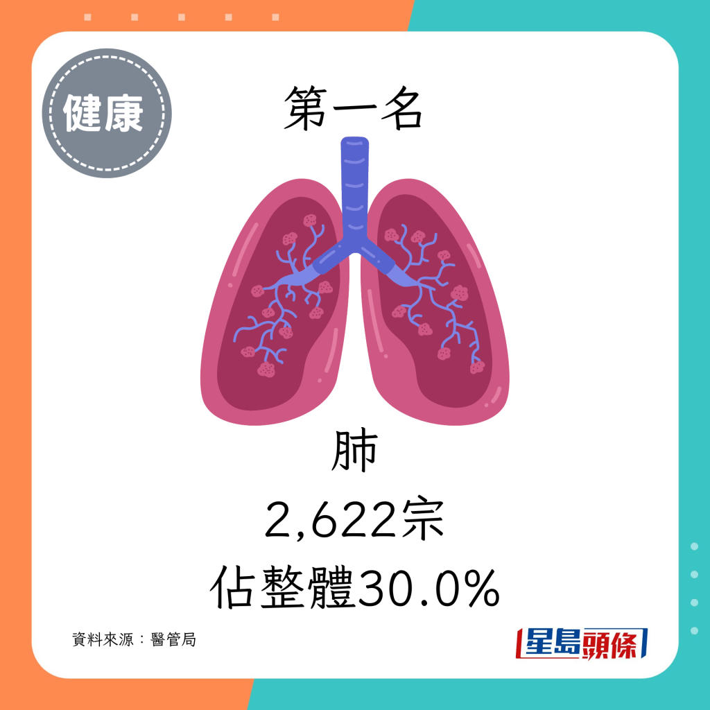 1. 肺（2,622宗，佔整體30.0%）