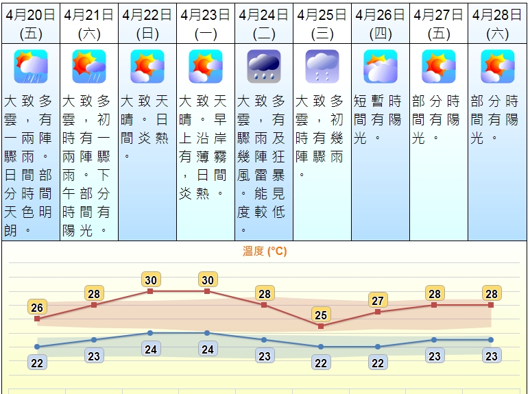 天文台網頁截圖。